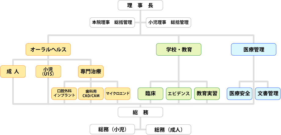 組織図